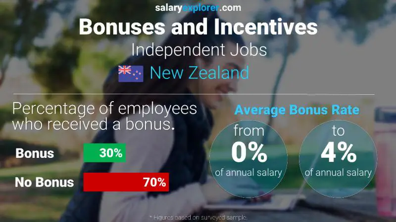 Annual Salary Bonus Rate New Zealand Independent Jobs