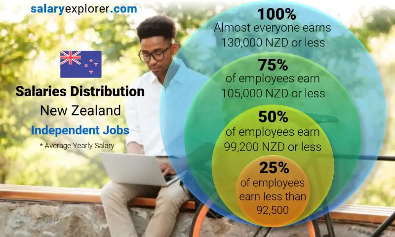 Median and salary distribution New Zealand Independent Jobs yearly