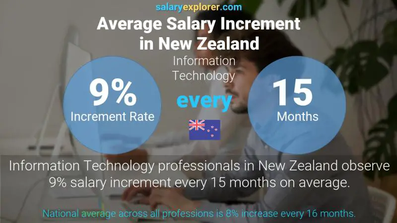 Annual Salary Increment Rate New Zealand Information Technology