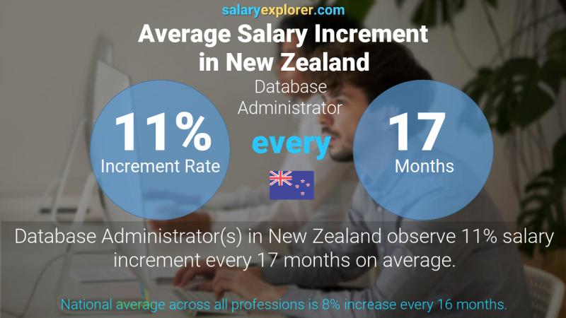 Annual Salary Increment Rate New Zealand Database Administrator