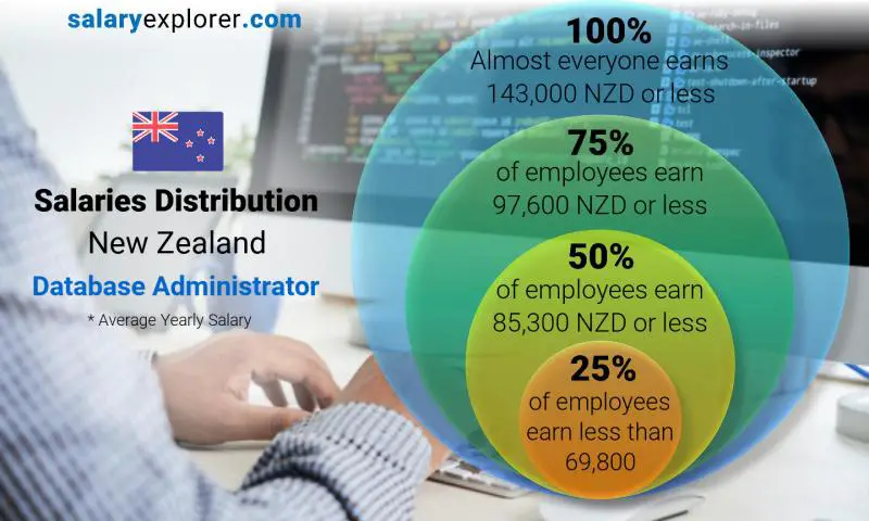 Median and salary distribution New Zealand Database Administrator yearly