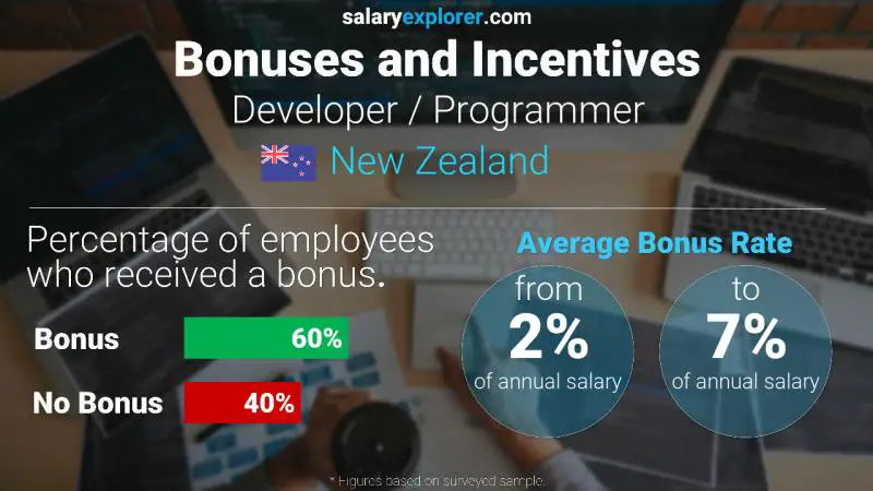 Annual Salary Bonus Rate New Zealand Developer / Programmer