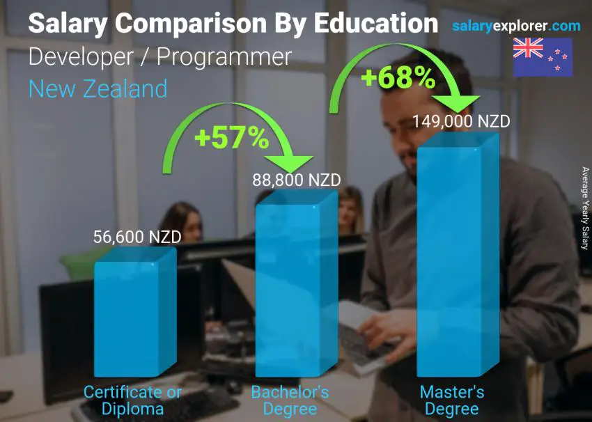Salary comparison by education level yearly New Zealand Developer / Programmer