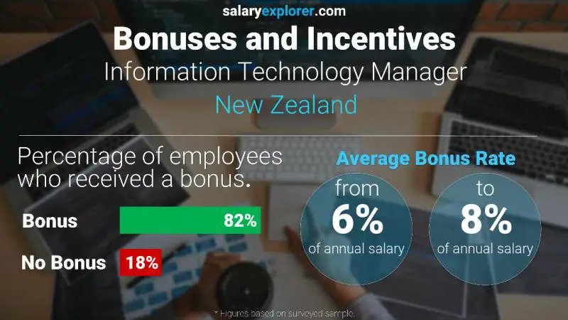 Annual Salary Bonus Rate New Zealand Information Technology Manager