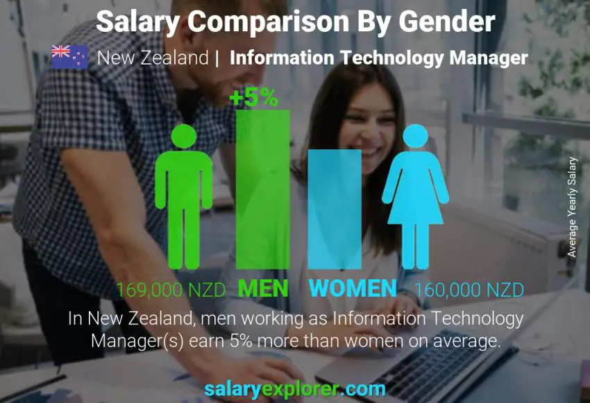 Salary comparison by gender New Zealand Information Technology Manager yearly