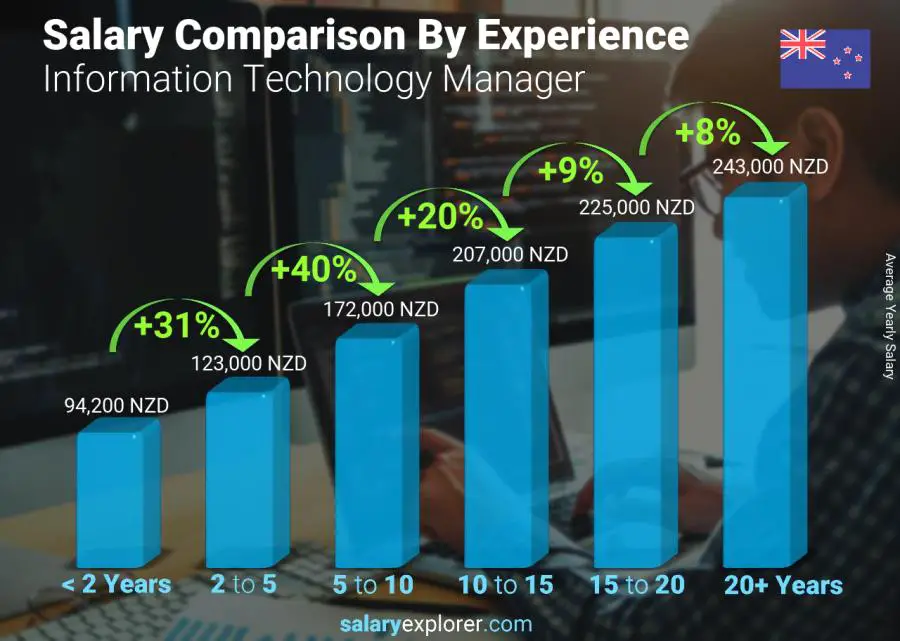 Salary comparison by years of experience yearly New Zealand Information Technology Manager