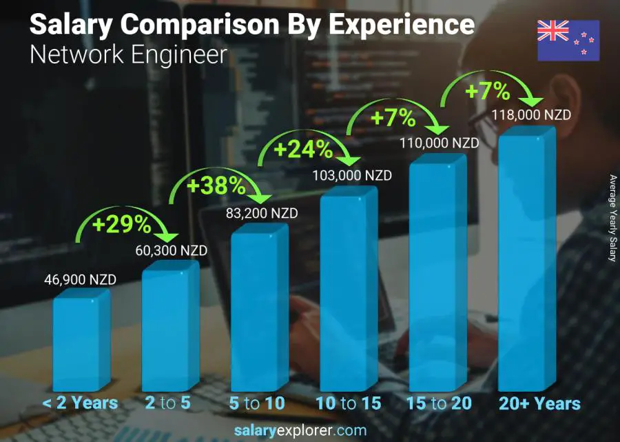 Salary comparison by years of experience yearly New Zealand Network Engineer