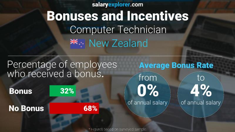 Annual Salary Bonus Rate New Zealand Computer Technician