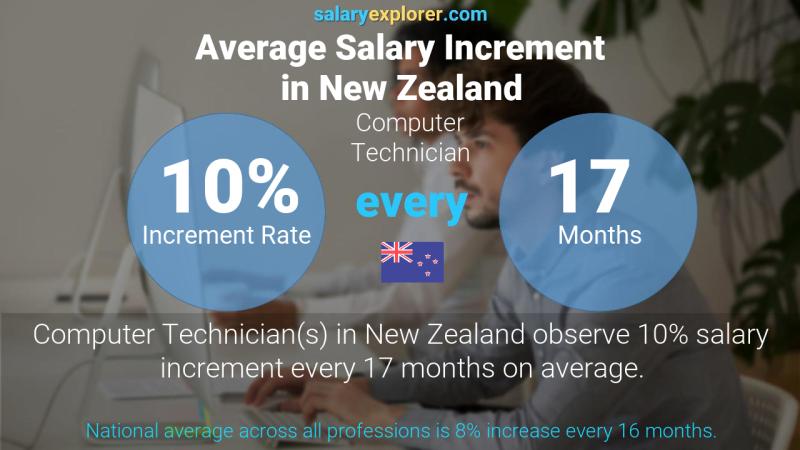 Annual Salary Increment Rate New Zealand Computer Technician