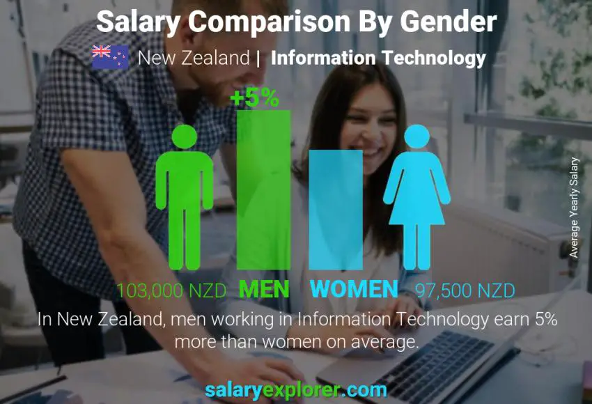 Salary comparison by gender New Zealand Information Technology yearly