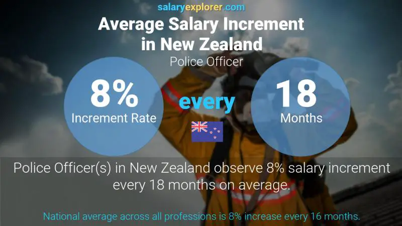 Annual Salary Increment Rate New Zealand Police Officer
