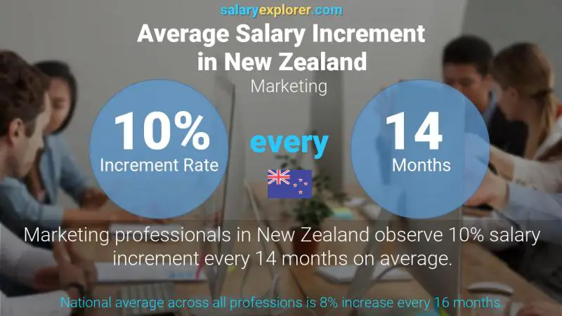 Annual Salary Increment Rate New Zealand Marketing