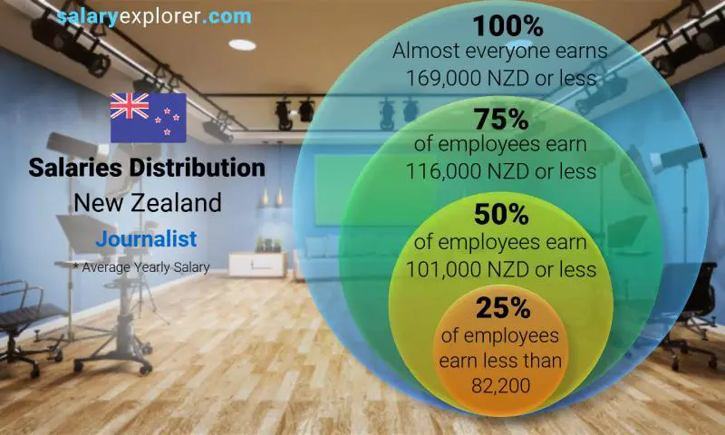 Median and salary distribution New Zealand Journalist yearly