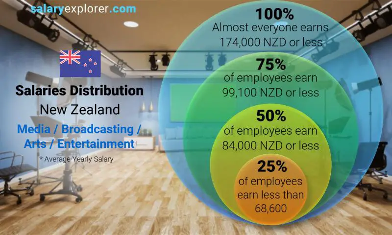 Median and salary distribution New Zealand Media / Broadcasting / Arts / Entertainment yearly