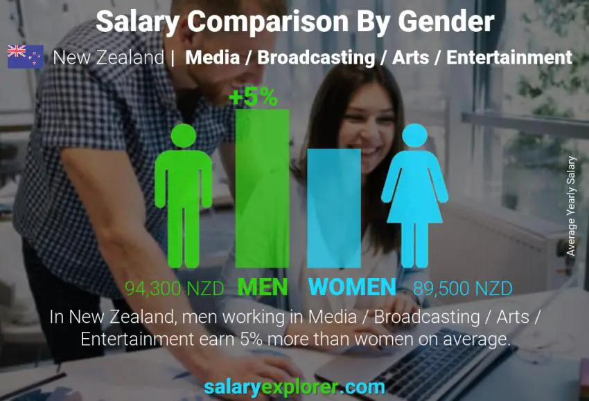 Salary comparison by gender New Zealand Media / Broadcasting / Arts / Entertainment yearly