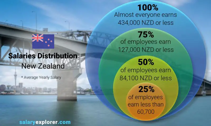 Median and salary distribution New Zealand yearly