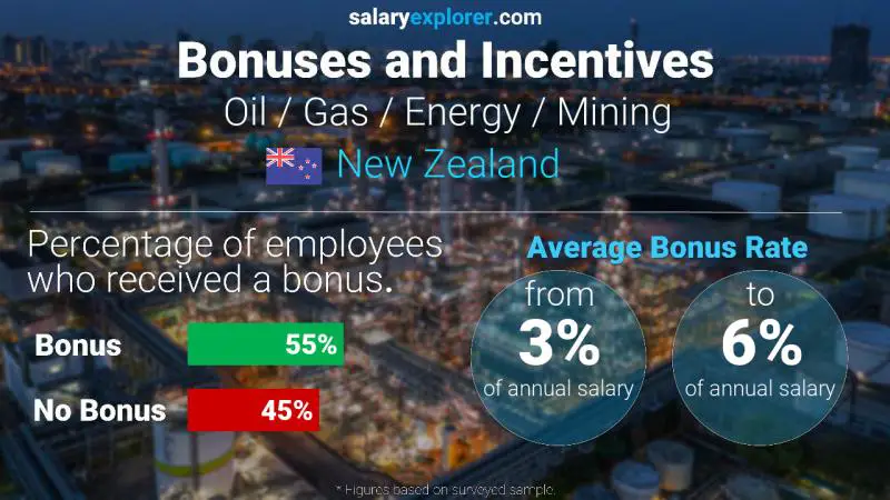 Annual Salary Bonus Rate New Zealand Oil / Gas / Energy / Mining