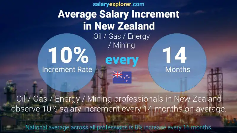 Annual Salary Increment Rate New Zealand Oil / Gas / Energy / Mining