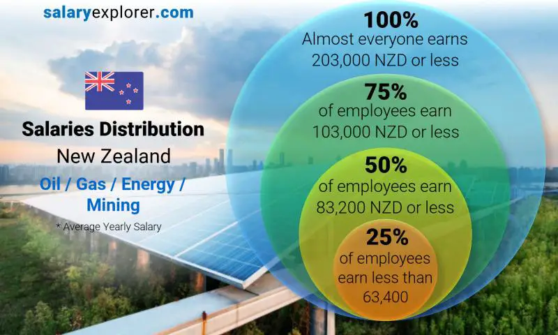 Median and salary distribution New Zealand Oil / Gas / Energy / Mining yearly