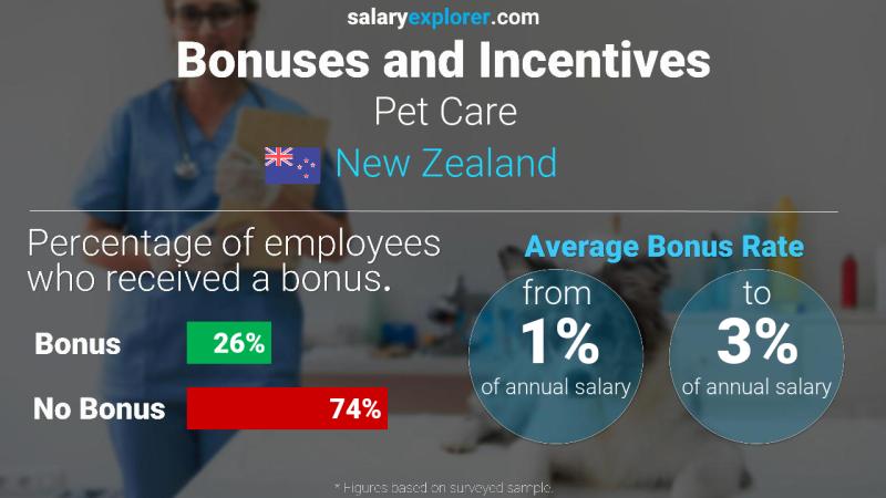 Annual Salary Bonus Rate New Zealand Pet Care