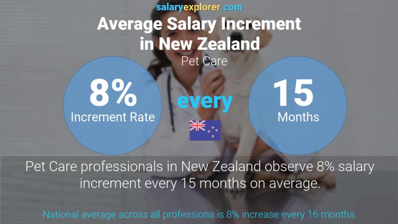 Annual Salary Increment Rate New Zealand Pet Care