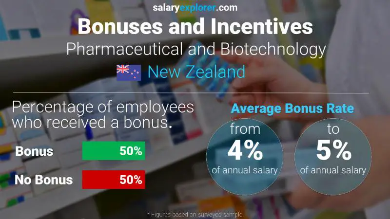 Annual Salary Bonus Rate New Zealand Pharmaceutical and Biotechnology