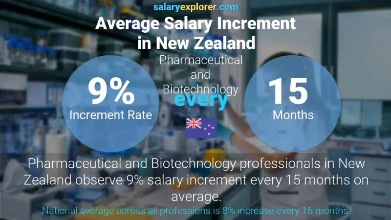 Annual Salary Increment Rate New Zealand Pharmaceutical and Biotechnology