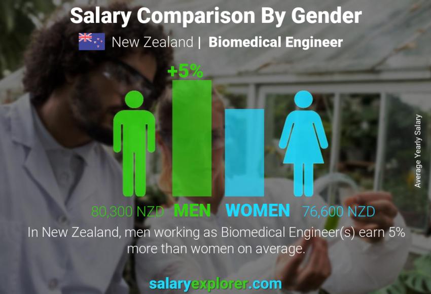 Salary comparison by gender New Zealand Biomedical Engineer yearly