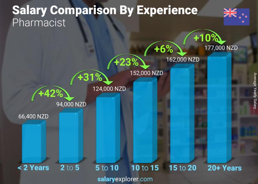 Salary comparison by years of experience yearly New Zealand Pharmacist