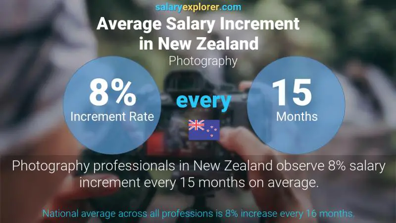 Annual Salary Increment Rate New Zealand Photography