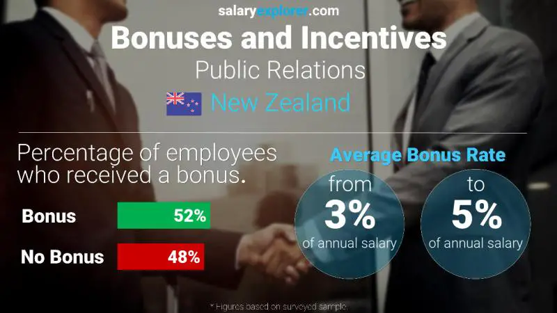 Annual Salary Bonus Rate New Zealand Public Relations