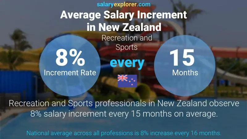 Annual Salary Increment Rate New Zealand Recreation and Sports