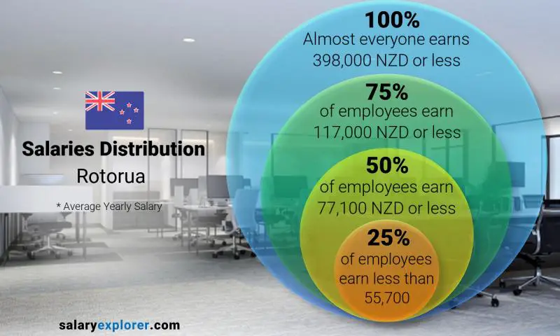 Median and salary distribution Rotorua yearly