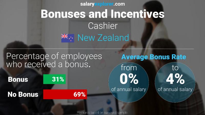 Annual Salary Bonus Rate New Zealand Cashier