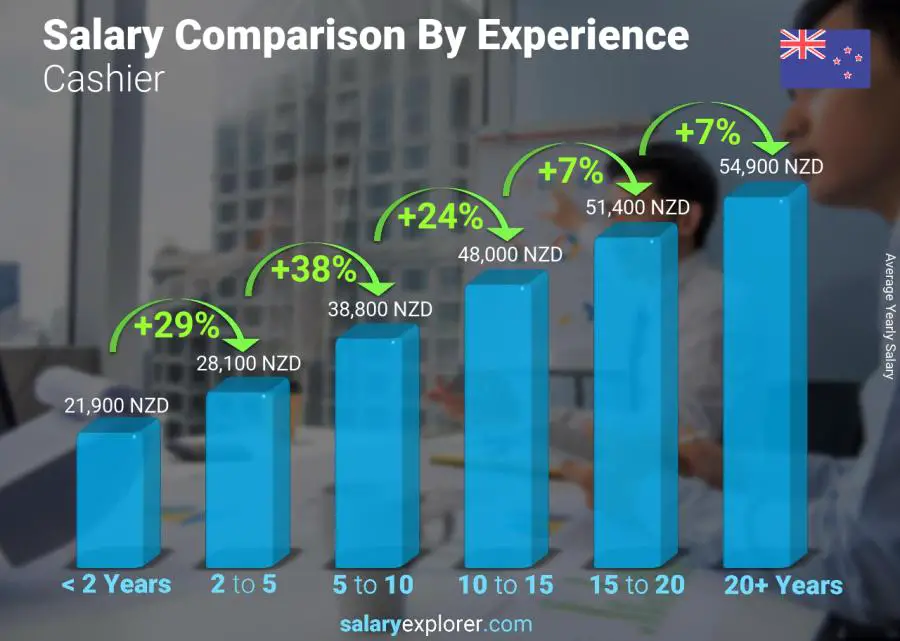 Salary comparison by years of experience yearly New Zealand Cashier