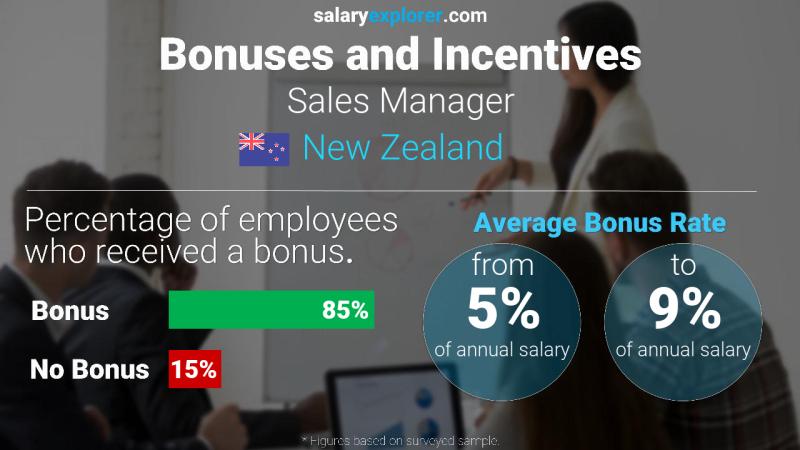Annual Salary Bonus Rate New Zealand Sales Manager