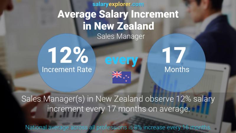 Annual Salary Increment Rate New Zealand Sales Manager
