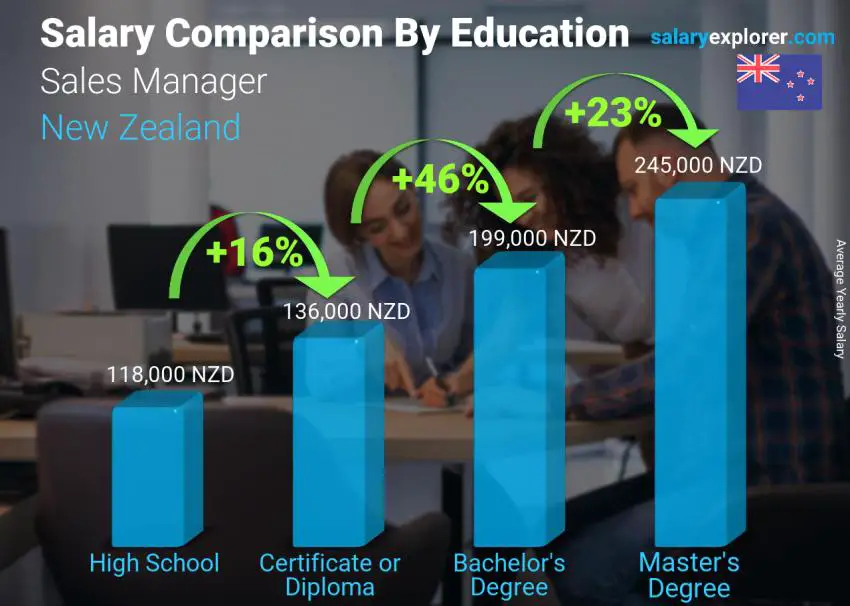 Salary comparison by education level yearly New Zealand Sales Manager