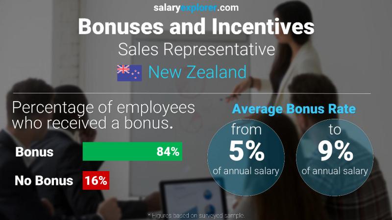 Annual Salary Bonus Rate New Zealand Sales Representative