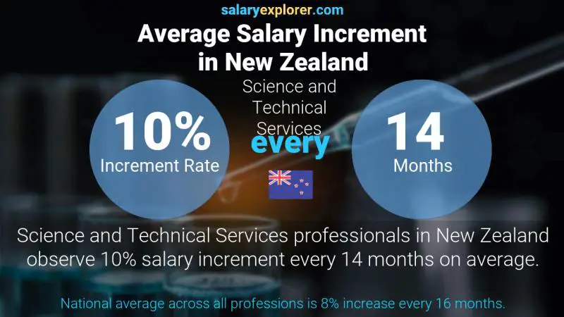Annual Salary Increment Rate New Zealand Science and Technical Services