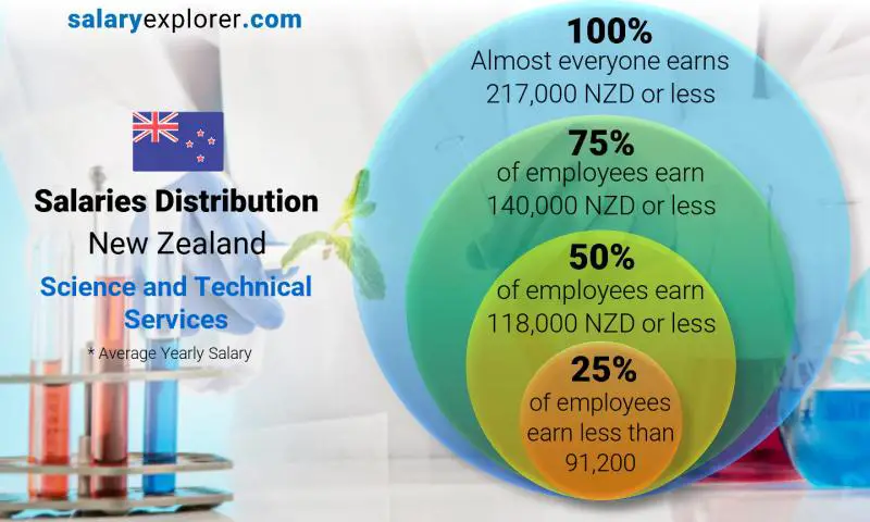 Median and salary distribution New Zealand Science and Technical Services yearly