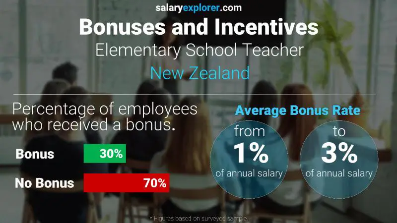 Annual Salary Bonus Rate New Zealand Elementary School Teacher
