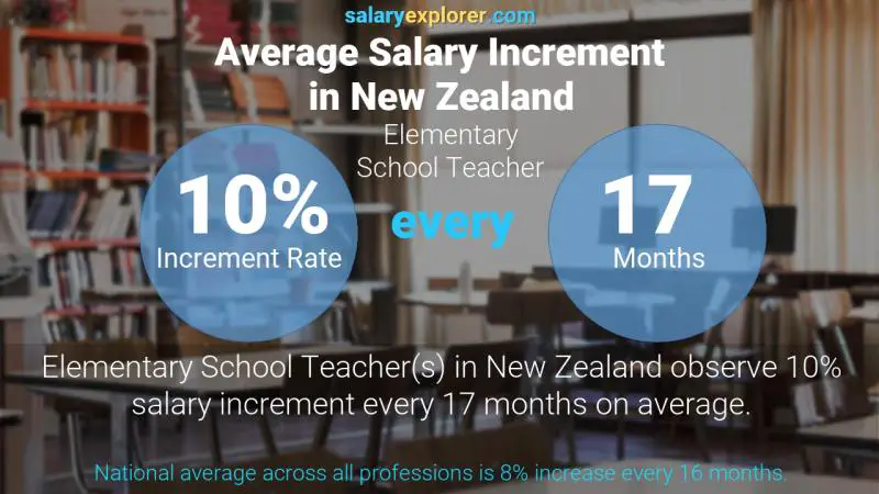 Annual Salary Increment Rate New Zealand Elementary School Teacher