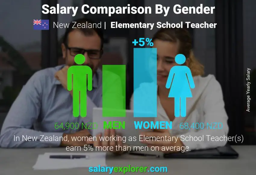 Salary comparison by gender New Zealand Elementary School Teacher yearly