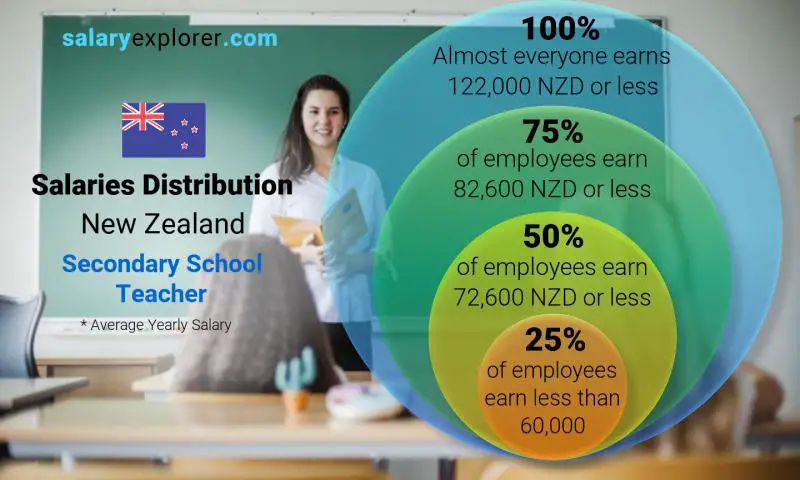 Median and salary distribution New Zealand Secondary School Teacher yearly