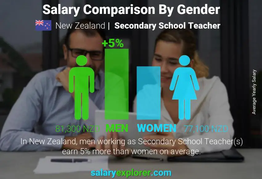 Salary comparison by gender New Zealand Secondary School Teacher yearly