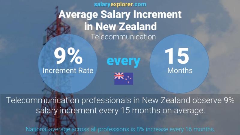 Annual Salary Increment Rate New Zealand Telecommunication