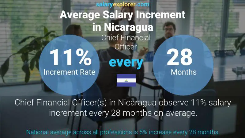 chief-financial-officer-average-salary-in-nicaragua-2023-the-complete