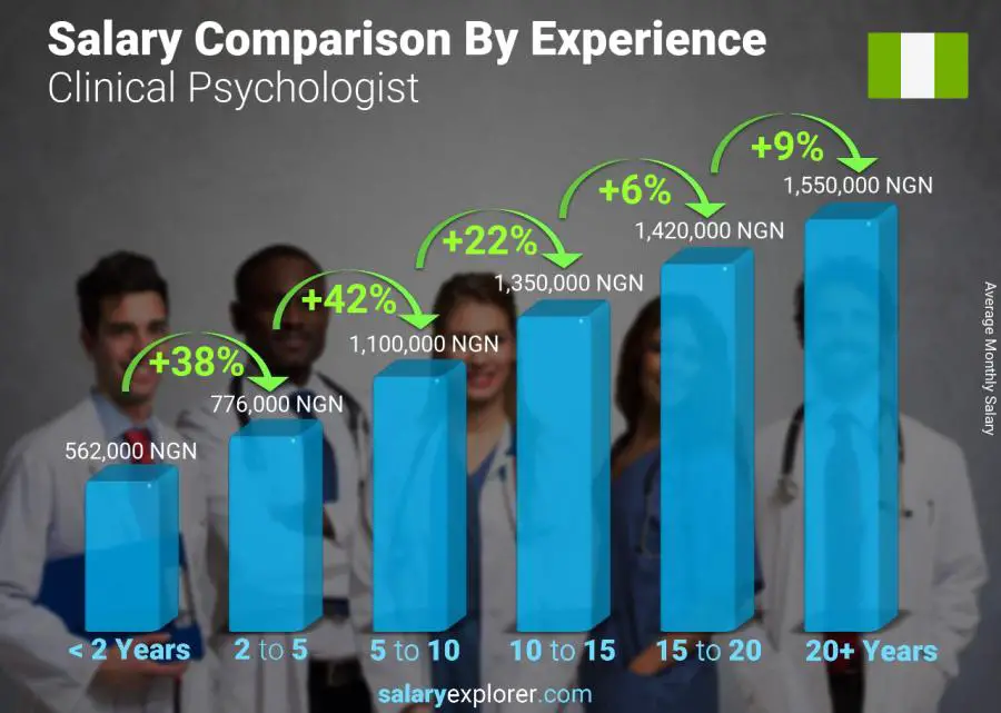 Salary comparison by years of experience monthly Nigeria Clinical Psychologist