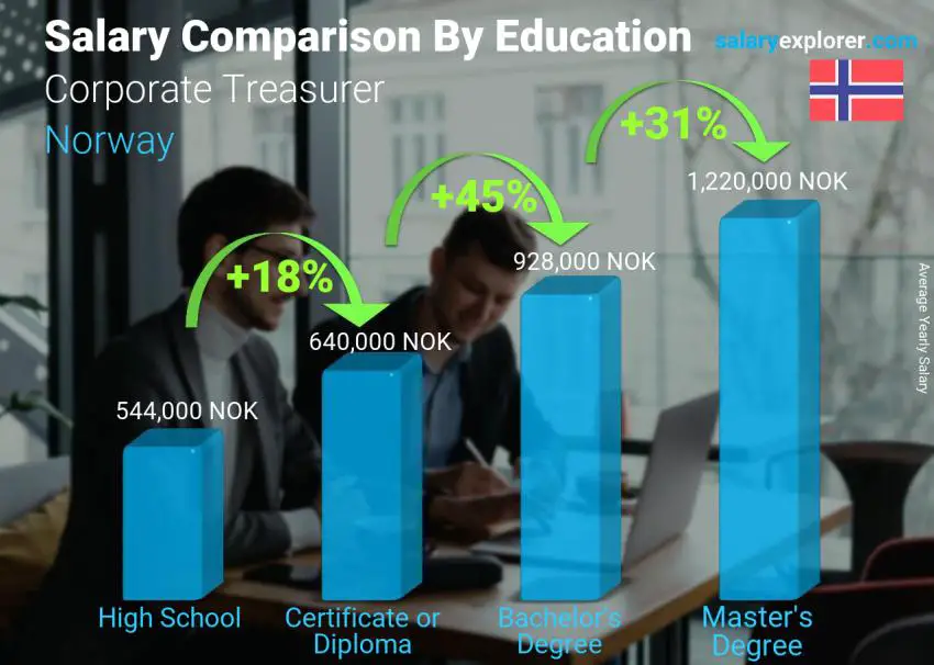 Salary comparison by education level yearly Norway Corporate Treasurer